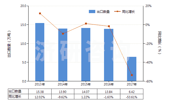 2013-2017年中國煤磚、煤球及類似用煤制固體燃料(HS27012000)出口量及增速統(tǒng)計